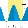 Duck Island tide chart for Thursday, September 11, 2025