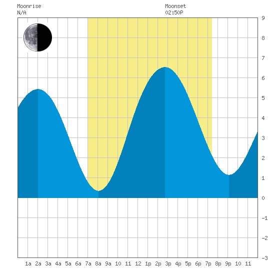 Duck Island tide chart for Sunday, September 14, 2025