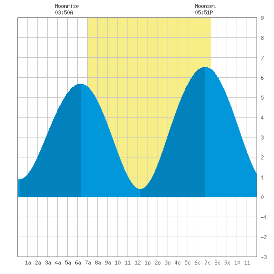 Duck Island tide chart for Thursday, September 18, 2025