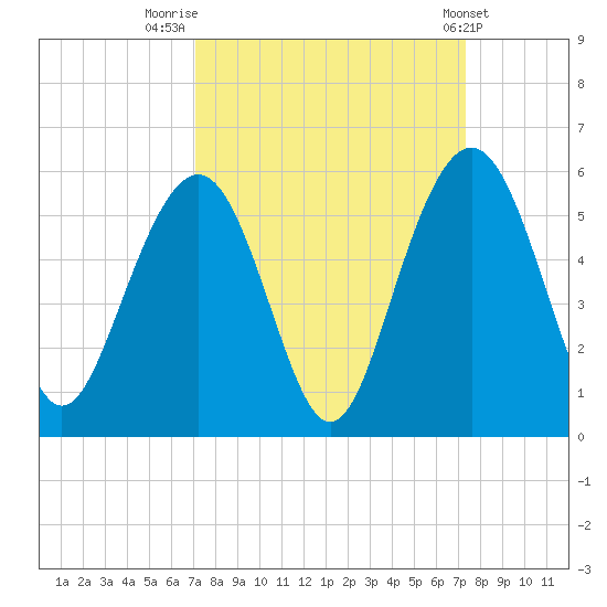 Duck Island tide chart for Friday, September 19, 2025