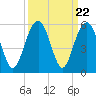 Duck Island tide chart for Monday, September 22, 2025