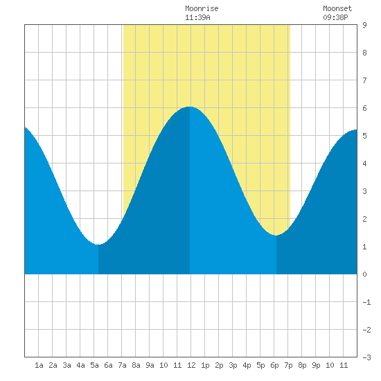 Duck Island tide chart for Friday, September 26, 2025