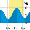 Duck Island tide chart for Sunday, September 28, 2025