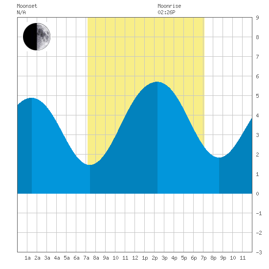 Duck Island tide chart for Monday, September 29, 2025