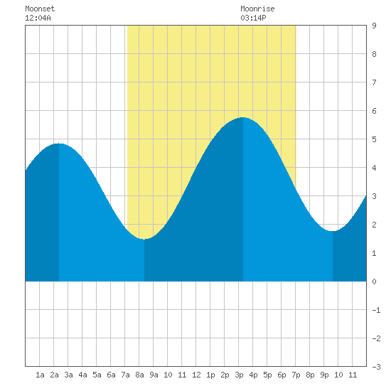 Duck Island tide chart for Tuesday, September 30, 2025