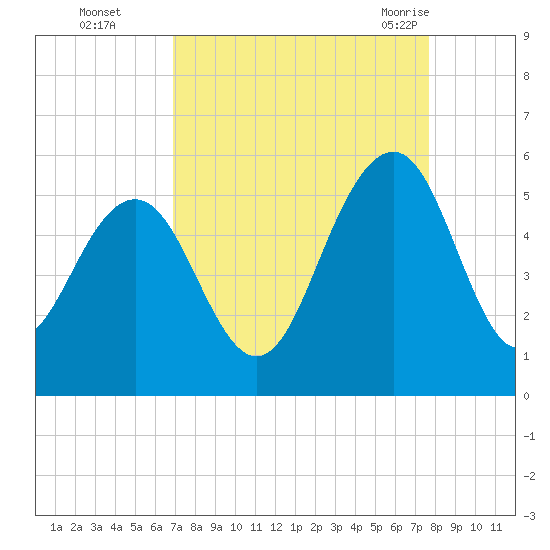 Duck Island tide chart for Wednesday, September 3, 2025