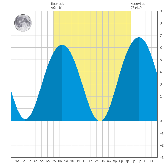 Duck Island tide chart for Sunday, September 7, 2025
