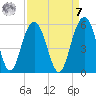 Duck Island tide chart for Sunday, September 7, 2025