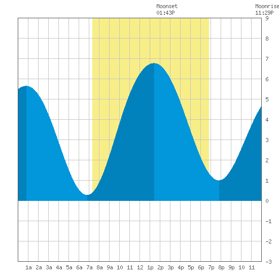 Duck Island tide chart for Sunday, October 12, 2025