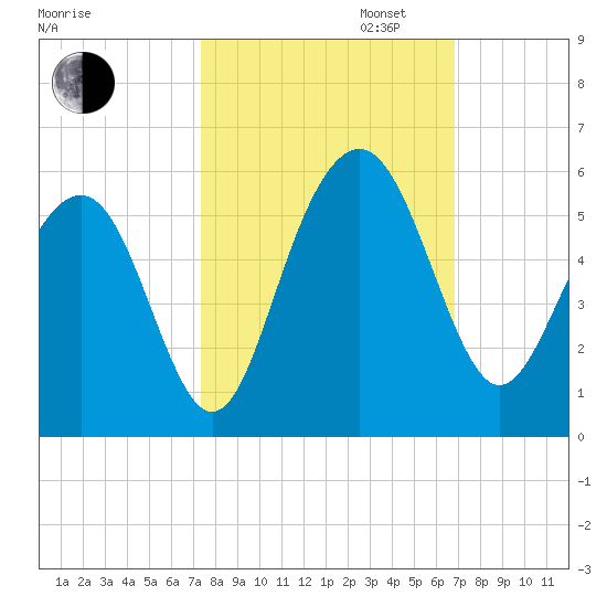 Duck Island tide chart for Monday, October 13, 2025