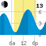 Duck Island tide chart for Monday, October 13, 2025