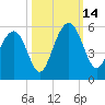 Duck Island tide chart for Tuesday, October 14, 2025
