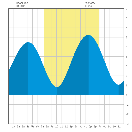 Duck Island tide chart for Wednesday, October 15, 2025