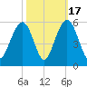 Duck Island tide chart for Friday, October 17, 2025