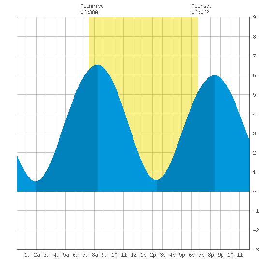 Duck Island tide chart for Monday, October 20, 2025