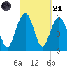 Duck Island tide chart for Tuesday, October 21, 2025