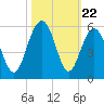 Duck Island tide chart for Wednesday, October 22, 2025