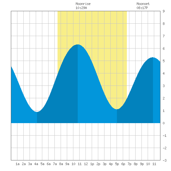 Duck Island tide chart for Friday, October 24, 2025