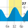 Duck Island tide chart for Monday, October 27, 2025