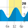 Duck Island tide chart for Tuesday, October 28, 2025
