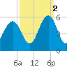 Duck Island tide chart for Thursday, October 2, 2025
