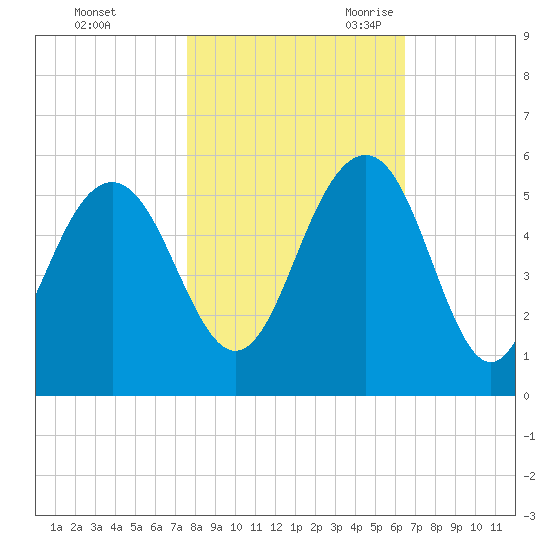 Duck Island tide chart for Friday, October 31, 2025