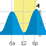 Duck Island tide chart for Saturday, October 4, 2025