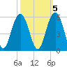 Duck Island tide chart for Sunday, October 5, 2025