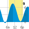 Duck Island tide chart for Thursday, October 9, 2025