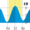 Duck Island tide chart for Monday, November 10, 2025