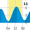 Duck Island tide chart for Tuesday, November 11, 2025