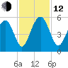 Duck Island tide chart for Wednesday, November 12, 2025