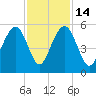 Duck Island tide chart for Friday, November 14, 2025