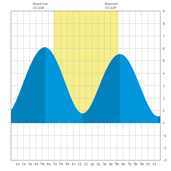 Duck Island tide chart for Sunday, November 16, 2025