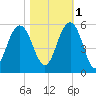 Duck Island tide chart for Saturday, November 1, 2025