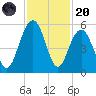 Duck Island tide chart for Thursday, November 20, 2025
