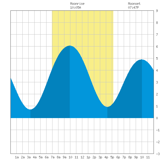 Duck Island tide chart for Sunday, November 23, 2025