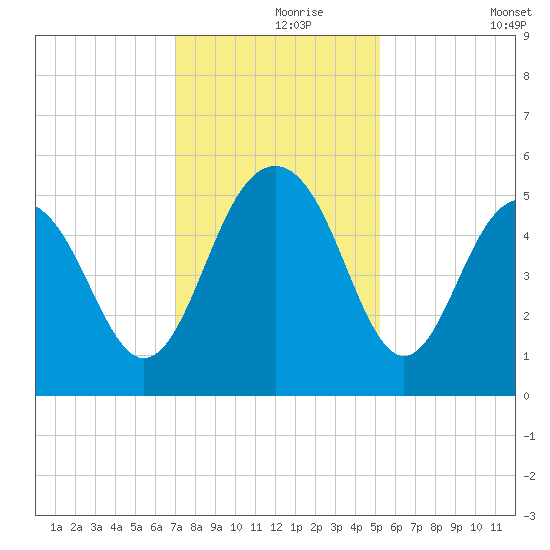 Duck Island tide chart for Wednesday, November 26, 2025