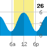 Duck Island tide chart for Wednesday, November 26, 2025