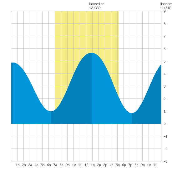 Duck Island tide chart for Thursday, November 27, 2025