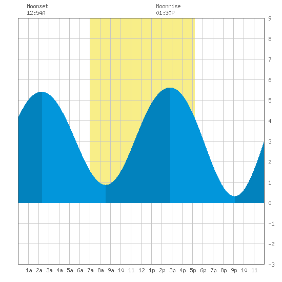 Duck Island tide chart for Saturday, November 29, 2025