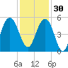 Duck Island tide chart for Sunday, November 30, 2025