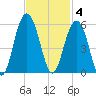 Duck Island tide chart for Tuesday, November 4, 2025