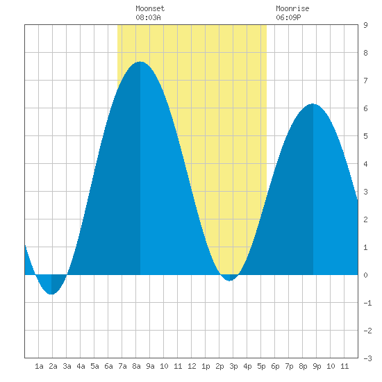 Duck Island tide chart for Thursday, November 6, 2025