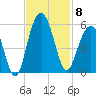 Duck Island tide chart for Saturday, November 8, 2025