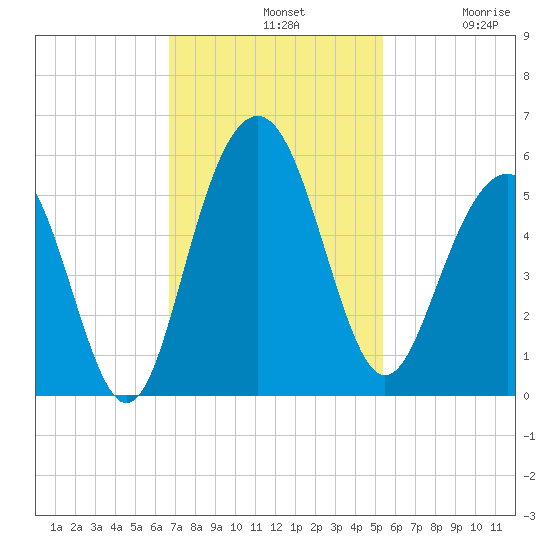 Duck Island tide chart for Sunday, November 9, 2025