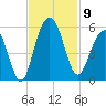Duck Island tide chart for Sunday, November 9, 2025