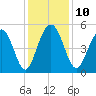 Duck Island tide chart for Wednesday, December 10, 2025