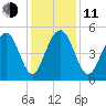 Duck Island tide chart for Thursday, December 11, 2025