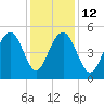 Duck Island tide chart for Friday, December 12, 2025